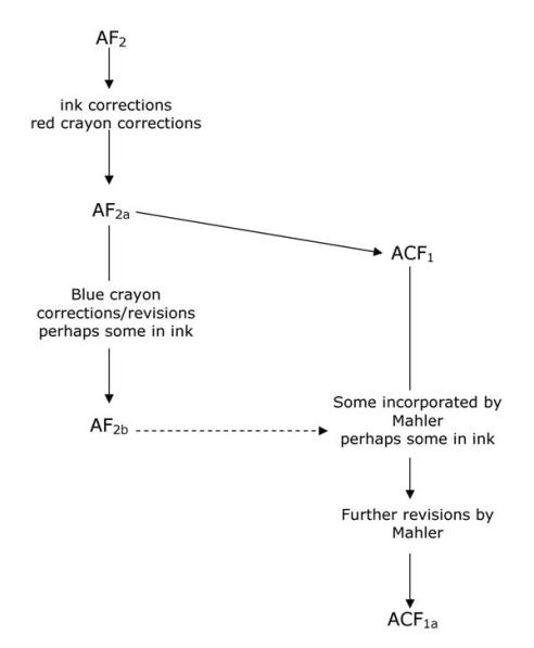 Graphic: a diagrem outlining the stemmatic connections between the various layers of copying and revisions in Symphony 1, AF2 and ACF1